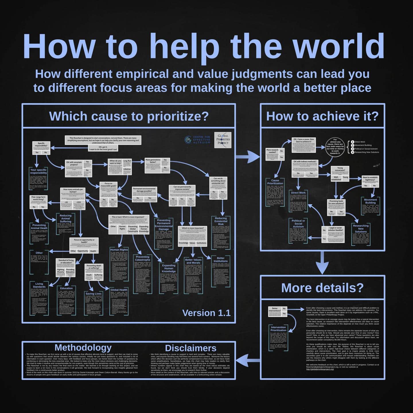 An Extraordinary Flowchart For Determining How You Can Help the World